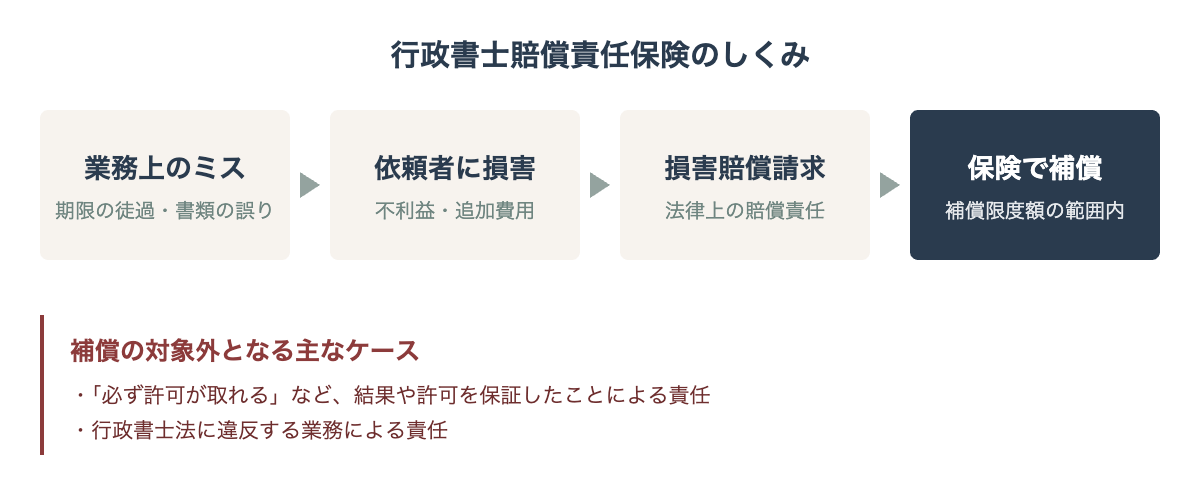行政書士賠償責任保険のしくみ:業務上のミス→依頼者の損害→損害賠償請求→保険で補償。結果の保証や行政書士法違反の業務は補償対象外