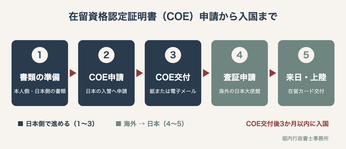 在留資格認定証明書（COE）申請から入国までの5ステップ：書類の準備、COE申請、COE交付、査証申請、来日・上陸